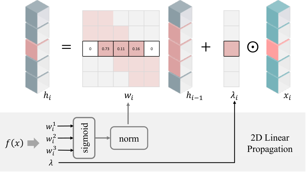 Paper Figure 2: sigmoid and normalization produce a propagation matrix with a row summing to one.