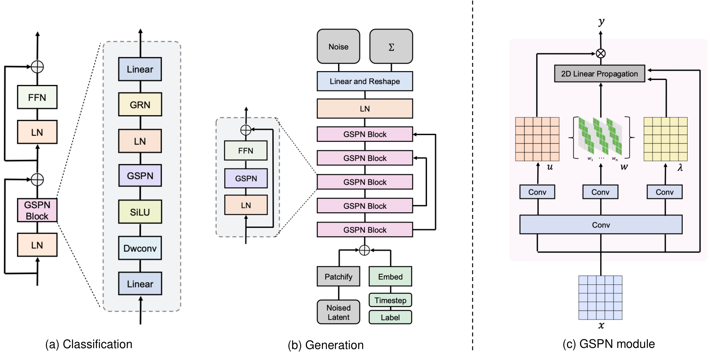 Paper Figure 3c: the GSPN module and its input-dependent gates.