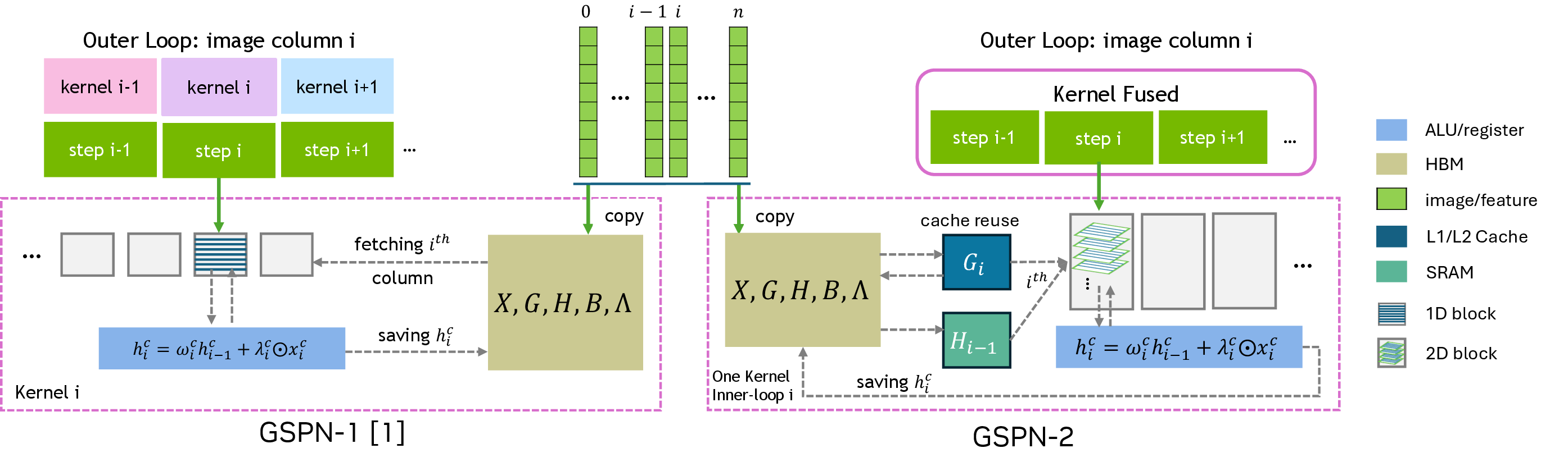 Original GSPN-2 GPU diagram: the original version launches each column separately and exchanges states through HBM; GSPN-2 fuses steps and reuses gates through L1/L2 caches and hidden states in on-chip SRAM.