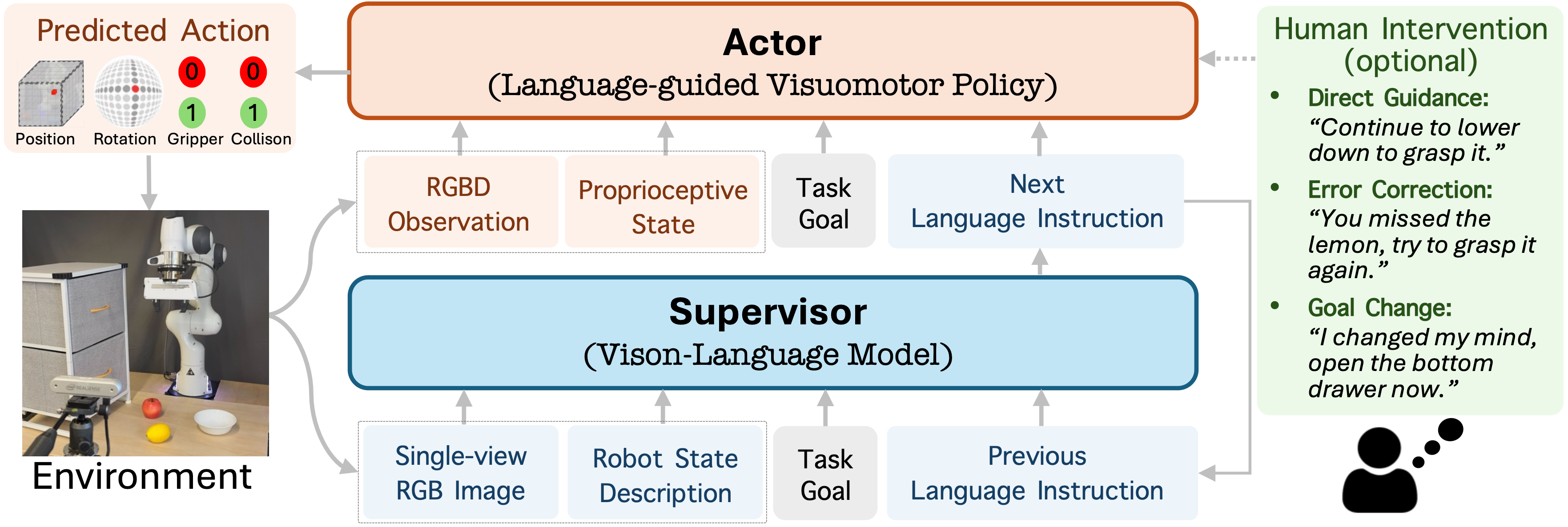 Original RACER architecture: a vision-language supervisor gives instructions to a shared visuomotor actor
