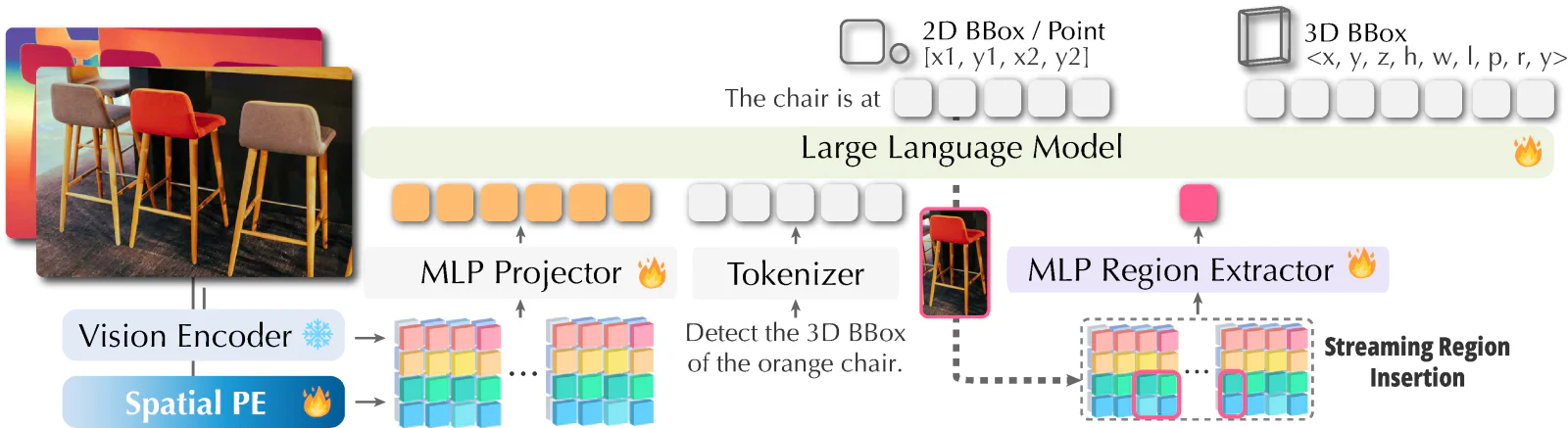 Original GR3D paper diagram of explicit 2D, implicit 2D, and monocular 3D grounding