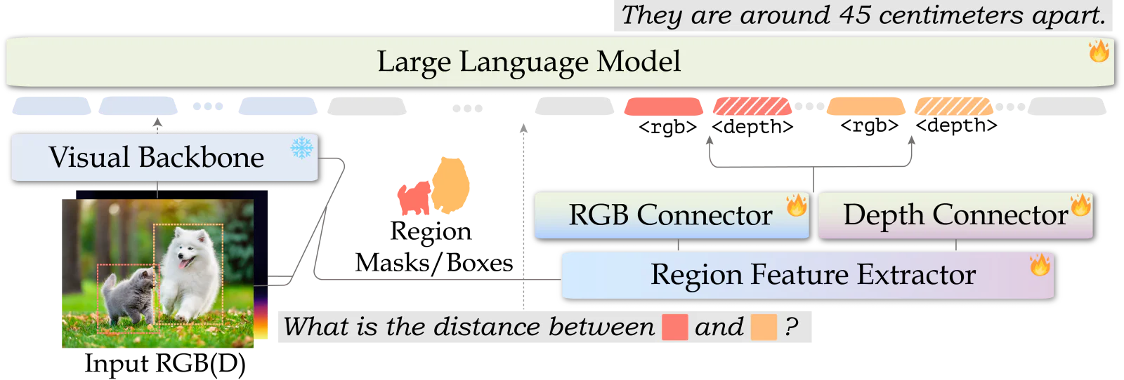 Original SpatialRGPT paper architecture with RGB and optional depth region features